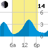Fort Rodman tide chart for Sunday, September 14, 2025