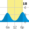 Fort Rodman tide chart for Thursday, September 18, 2025