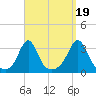 Fort Rodman tide chart for Friday, September 19, 2025