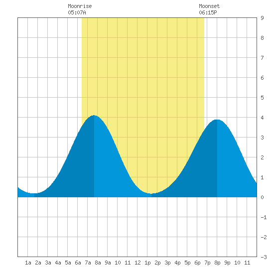 Fort Rodman tide chart for Saturday, September 20, 2025