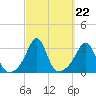 Fort Rodman tide chart for Monday, September 22, 2025