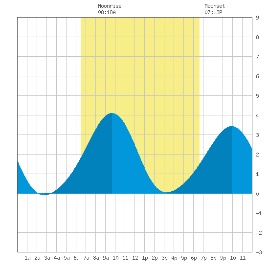 Fort Rodman tide chart for Tuesday, September 23, 2025