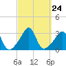 Fort Rodman tide chart for Wednesday, September 24, 2025