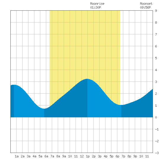 Fort Rodman tide chart for Sunday, September 28, 2025