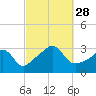 Fort Rodman tide chart for Sunday, September 28, 2025