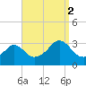 Fort Rodman tide chart for Tuesday, September 2, 2025