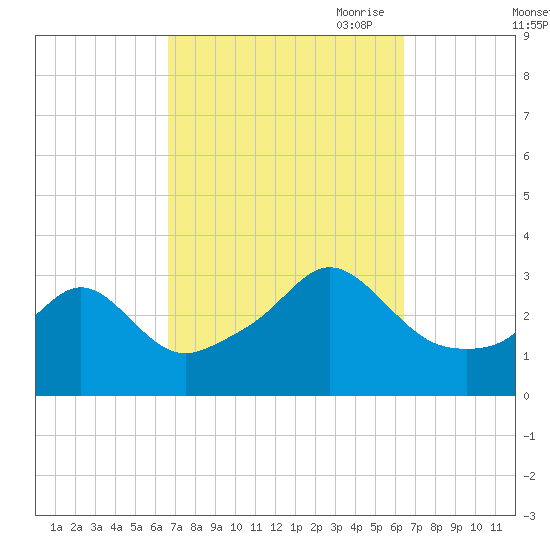 Fort Rodman tide chart for Tuesday, September 30, 2025