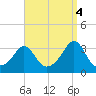 Fort Rodman tide chart for Thursday, September 4, 2025
