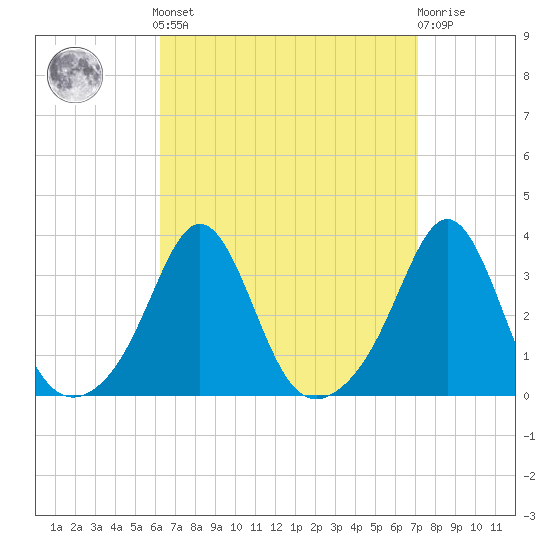 Fort Rodman tide chart for Sunday, September 7, 2025