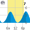Fort Rodman tide chart for Sunday, September 7, 2025