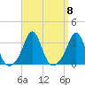 Fort Rodman tide chart for Monday, September 8, 2025