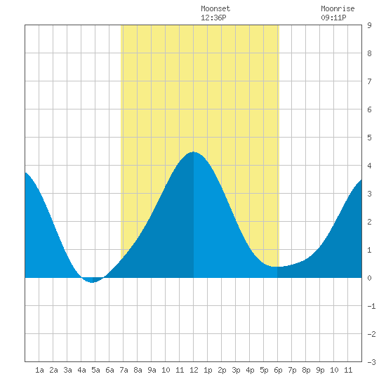 Fort Rodman tide chart for Saturday, October 11, 2025