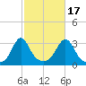 Fort Rodman tide chart for Friday, October 17, 2025