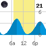 Fort Rodman tide chart for Tuesday, October 21, 2025