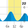 Fort Rodman tide chart for Wednesday, October 22, 2025
