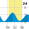 Fort Rodman tide chart for Friday, October 24, 2025