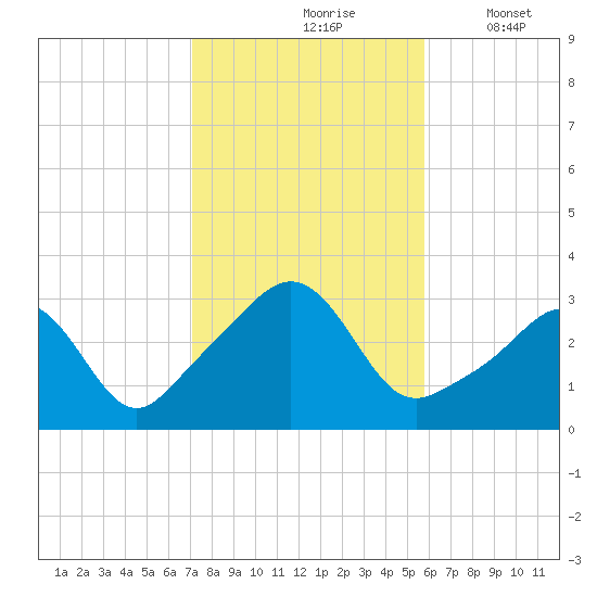 Fort Rodman tide chart for Sunday, October 26, 2025