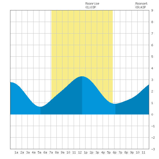 Fort Rodman tide chart for Monday, October 27, 2025