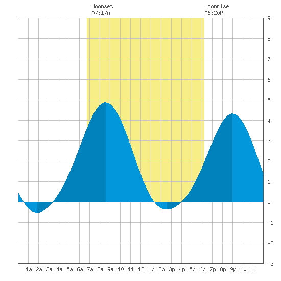 Fort Rodman tide chart for Tuesday, October 7, 2025