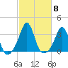 Fort Rodman tide chart for Wednesday, October 8, 2025