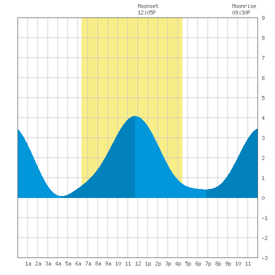Fort Rodman tide chart for Monday, November 10, 2025