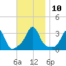 Fort Rodman tide chart for Monday, November 10, 2025