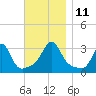 Fort Rodman tide chart for Tuesday, November 11, 2025