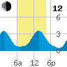 Fort Rodman tide chart for Wednesday, November 12, 2025