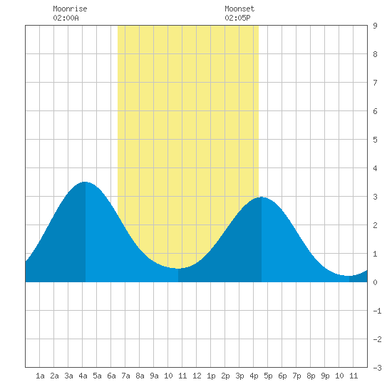 Fort Rodman tide chart for Saturday, November 15, 2025