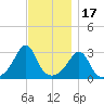 Fort Rodman tide chart for Monday, November 17, 2025