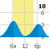 Fort Rodman tide chart for Tuesday, November 18, 2025