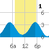 Fort Rodman tide chart for Saturday, November 1, 2025
