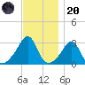 Fort Rodman tide chart for Thursday, November 20, 2025