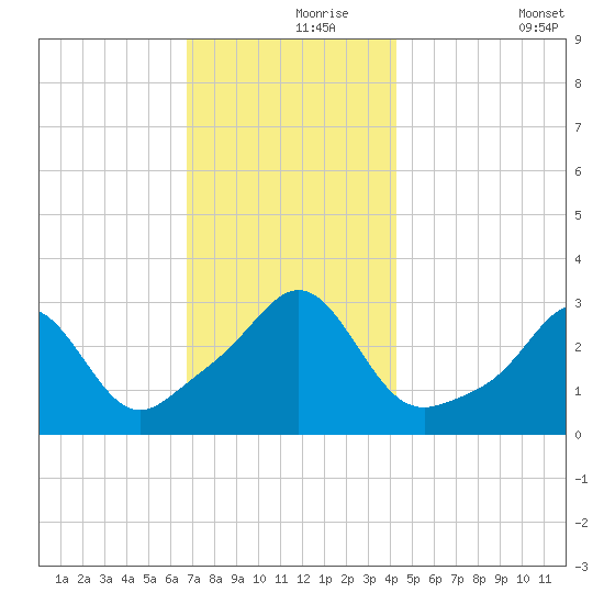 Fort Rodman tide chart for Wednesday, November 26, 2025