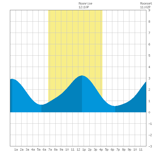 Fort Rodman tide chart for Thursday, November 27, 2025