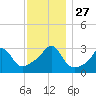 Fort Rodman tide chart for Thursday, November 27, 2025