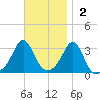 Fort Rodman tide chart for Sunday, November 2, 2025