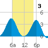 Fort Rodman tide chart for Monday, November 3, 2025