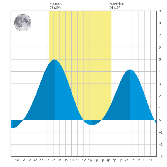 Fort Rodman tide chart for Wednesday, November 5, 2025