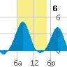 Fort Rodman tide chart for Thursday, November 6, 2025
