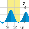 Fort Rodman tide chart for Friday, November 7, 2025