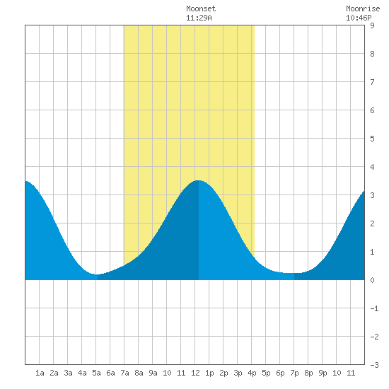 Fort Rodman tide chart for Wednesday, December 10, 2025