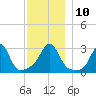 Fort Rodman tide chart for Wednesday, December 10, 2025