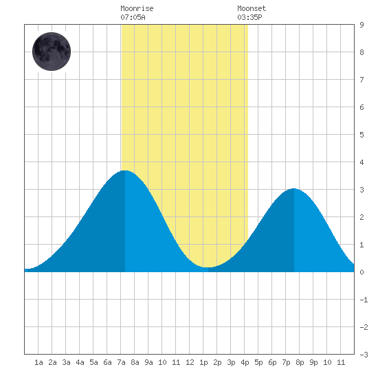 Fort Rodman tide chart for Friday, December 19, 2025