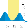 Fort Rodman tide chart for Monday, December 1, 2025