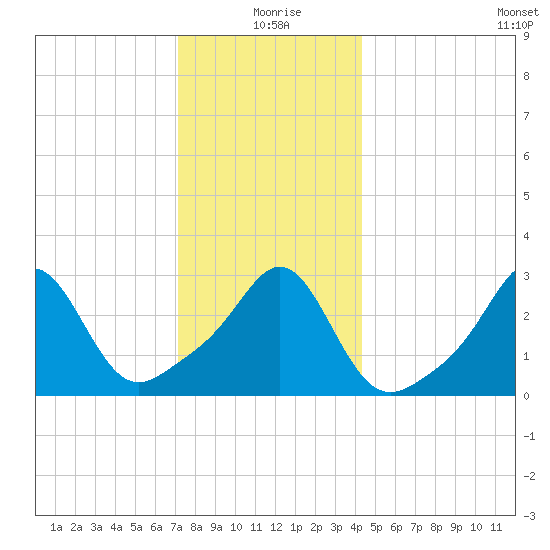 Fort Rodman tide chart for Friday, December 26, 2025