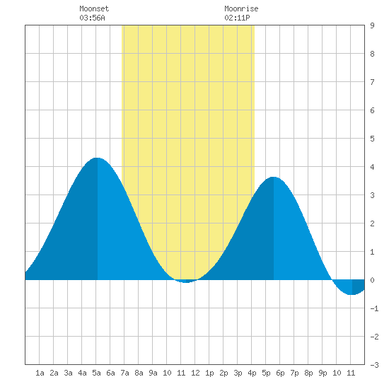 Fort Rodman tide chart for Tuesday, December 2, 2025