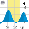Fort Rodman tide chart for Thursday, December 4, 2025