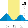 Fort Rodman tide chart for Thursday, January 15, 2026