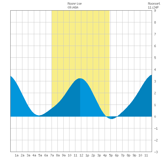Fort Rodman tide chart for Saturday, January 24, 2026